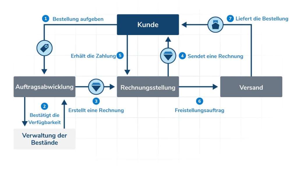 O2c Prozess Warum Sie Kundenbestellungen automatisieren sollten – Blog